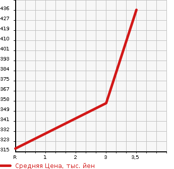 Аукционная статистика: График изменения цены TOYOTA IPSUM 2001 SXM15G в зависимости от аукционных оценок
