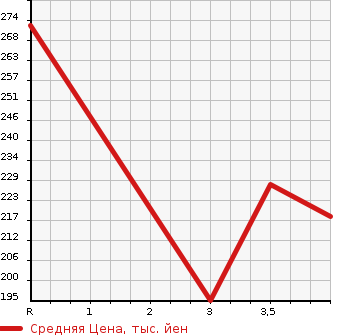 Аукционная статистика: График изменения цены TOYOTA GAYA 1999 SXM15G в зависимости от аукционных оценок