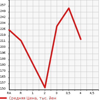 Аукционная статистика: График изменения цены TOYOTA GAYA 2001 SXM15G в зависимости от аукционных оценок