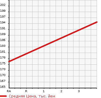 Аукционная статистика: График изменения цены TOYOTA NADIA 2000 SXN10H в зависимости от аукционных оценок