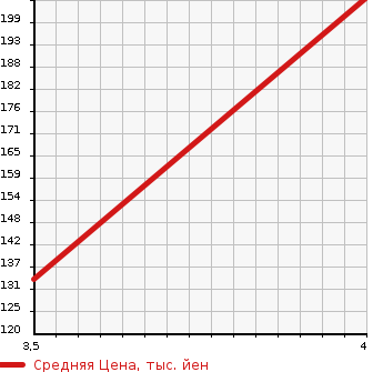 Аукционная статистика: График изменения цены TOYOTA NADIA 1999 SXN15 в зависимости от аукционных оценок