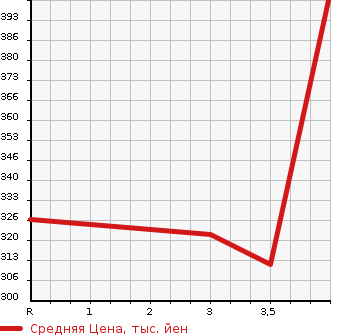Аукционная статистика: График изменения цены TOYOTA HARRIER 1999 SXU10W в зависимости от аукционных оценок