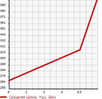 Аукционная статистика: График изменения цены TOYOTA HARRIER 2000 SXU10W в зависимости от аукционных оценок