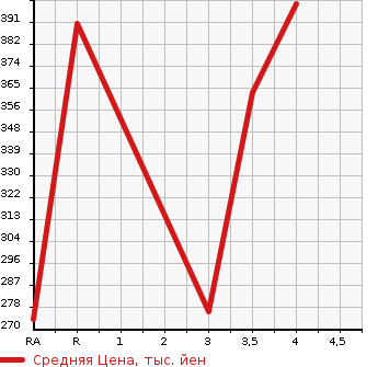 Аукционная статистика: График изменения цены TOYOTA HARRIER 1999 SXU15W в зависимости от аукционных оценок
