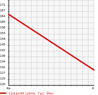 Аукционная статистика: График изменения цены TOYOTA SCEPTER STATION WAGON 1995 SXV15W в зависимости от аукционных оценок