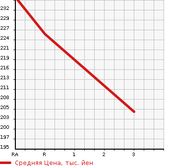 Аукционная статистика: График изменения цены TOYOTA CAMRY GRACIA SEDAN 1998 SXV20 в зависимости от аукционных оценок
