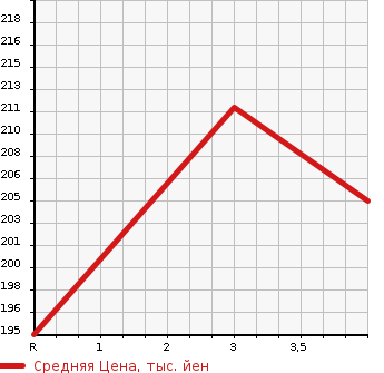 Аукционная статистика: График изменения цены TOYOTA CAMRY GRACIA SEDAN 1999 SXV20 в зависимости от аукционных оценок