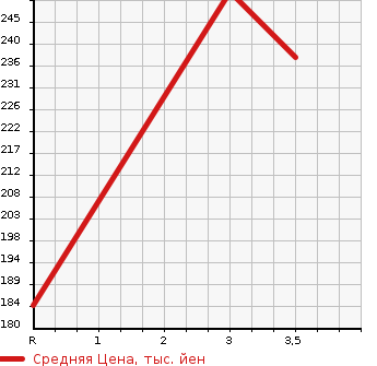 Аукционная статистика: График изменения цены TOYOTA CAMRY GRACIA 1997 SXV20 в зависимости от аукционных оценок