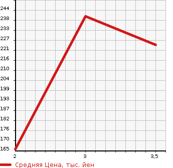 Аукционная статистика: График изменения цены TOYOTA CAMRY 1999 SXV20 в зависимости от аукционных оценок