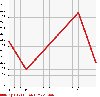 Аукционная статистика: График изменения цены TOYOTA CAMRY 2000 SXV20 в зависимости от аукционных оценок