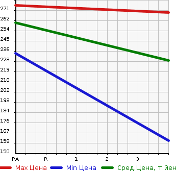 Аукционная статистика: График изменения цены TOYOTA CAMRY 2001 SXV20 в зависимости от аукционных оценок