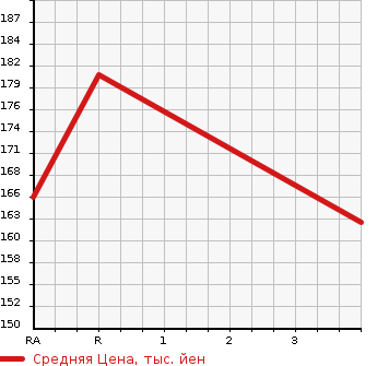 Аукционная статистика: График изменения цены TOYOTA MARK II QUALIS 1998 SXV20W в зависимости от аукционных оценок