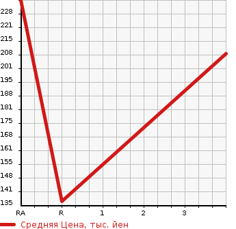 Аукционная статистика: График изменения цены TOYOTA MARK II QUALIS 2000 SXV20W в зависимости от аукционных оценок