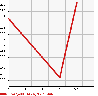 Аукционная статистика: График изменения цены TOYOTA CAMRY GRACIA STATION WAGON 1997 SXV20W в зависимости от аукционных оценок