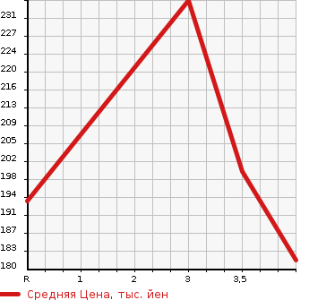Аукционная статистика: График изменения цены TOYOTA CAMRY GRACIA 1997 SXV20W в зависимости от аукционных оценок