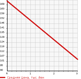 Аукционная статистика: График изменения цены TOYOTA ESTIMA LUCIDA 1994 TCR10G в зависимости от аукционных оценок