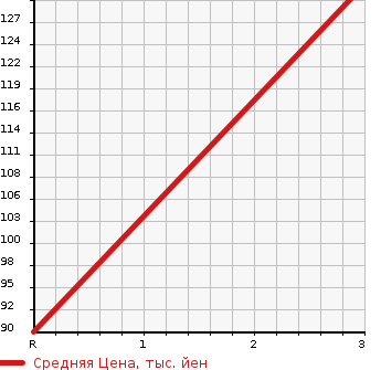 Аукционная статистика: График изменения цены TOYOTA ESTIMA LUCIDA 1995 TCR10G в зависимости от аукционных оценок