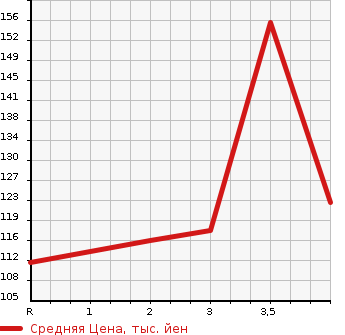 Аукционная статистика: График изменения цены TOYOTA ESTIMA LUCIDA 1997 TCR10G в зависимости от аукционных оценок