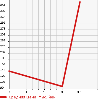 Аукционная статистика: График изменения цены TOYOTA ESTIMA LUCIDA 1998 TCR10G в зависимости от аукционных оценок