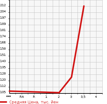 Аукционная статистика: График изменения цены TOYOTA ESTIMA EMINA 1997 TCR10G в зависимости от аукционных оценок
