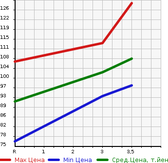 Аукционная статистика: График изменения цены TOYOTA ESTIMA EMINA 1999 TCR10G в зависимости от аукционных оценок
