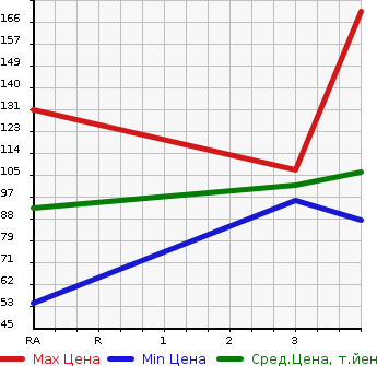Аукционная статистика: График изменения цены TOYOTA ESTIMA 1997 TCR10W в зависимости от аукционных оценок