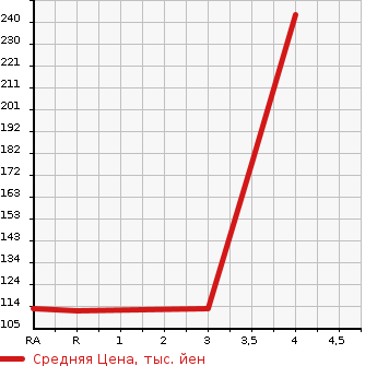 Аукционная статистика: График изменения цены TOYOTA ESTIMA 1999 TCR10W в зависимости от аукционных оценок