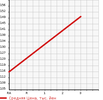 Аукционная статистика: График изменения цены TOYOTA ESTIMA 1996 TCR11W в зависимости от аукционных оценок