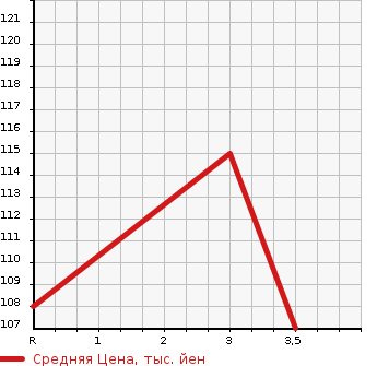 Аукционная статистика: График изменения цены TOYOTA ESTIMA LUCIDA 1999 TCR20G в зависимости от аукционных оценок