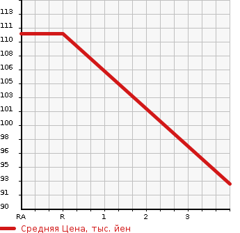 Аукционная статистика: График изменения цены TOYOTA ESTIMA 1998 TCR20W в зависимости от аукционных оценок