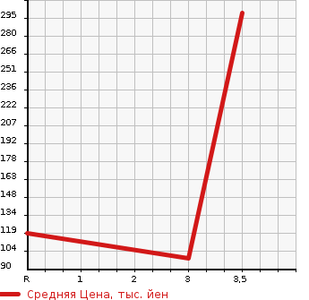 Аукционная статистика: График изменения цены TOYOTA ESTIMA 1996 TCR21W в зависимости от аукционных оценок