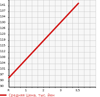 Аукционная статистика: График изменения цены TOYOTA ESTIMA 1998 TCR21W в зависимости от аукционных оценок