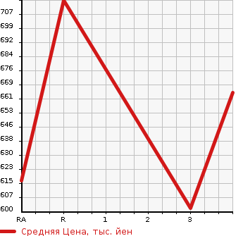 Аукционная статистика: График изменения цены TOYOTA HIACE 2003 TRH112V в зависимости от аукционных оценок