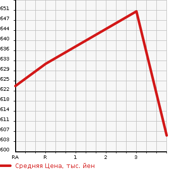 Аукционная статистика: График изменения цены TOYOTA HIACE 2004 TRH112V в зависимости от аукционных оценок