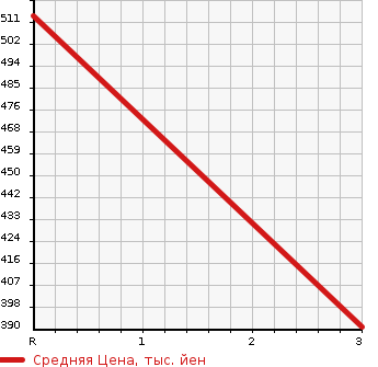 Аукционная статистика: График изменения цены TOYOTA HIACE VAN 2003 TRH122K в зависимости от аукционных оценок