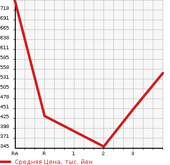 Аукционная статистика: График изменения цены TOYOTA HIACE VAN 2004 TRH122K в зависимости от аукционных оценок