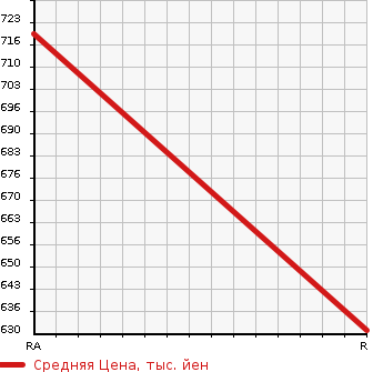 Аукционная статистика: График изменения цены TOYOTA REGIUS ACE 2004 TRH124B в зависимости от аукционных оценок