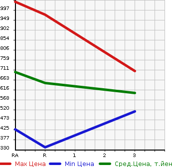 Аукционная статистика: График изменения цены TOYOTA HIACE COMMUTER 2004 TRH124B в зависимости от аукционных оценок