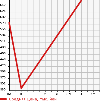 Аукционная статистика: График изменения цены TOYOTA REGIUS ACE 2008 TRH200K в зависимости от аукционных оценок