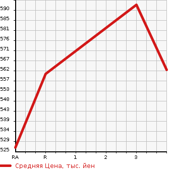 Аукционная статистика: График изменения цены TOYOTA REGIUS VAN 2006 TRH200K в зависимости от аукционных оценок