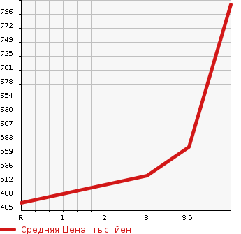 Аукционная статистика: График изменения цены TOYOTA REGIUS VAN 2007 TRH200K в зависимости от аукционных оценок