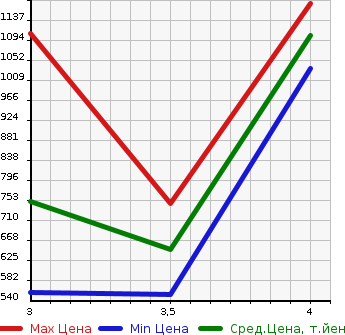 Аукционная статистика: График изменения цены TOYOTA REGIUS VAN 2011 TRH200K в зависимости от аукционных оценок