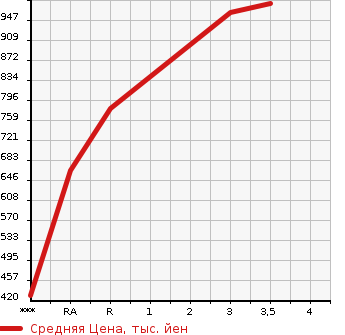 Аукционная статистика: График изменения цены TOYOTA REGIUS VAN 2012 TRH200K в зависимости от аукционных оценок