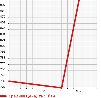 Аукционная статистика: График изменения цены TOYOTA REGIUS VAN 2014 TRH200K в зависимости от аукционных оценок