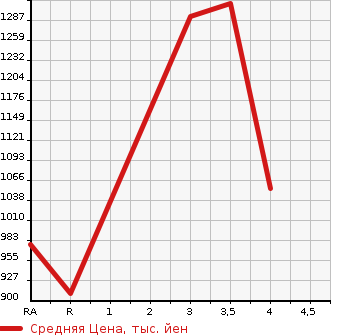 Аукционная статистика: График изменения цены TOYOTA REGIUS VAN 2015 TRH200K в зависимости от аукционных оценок