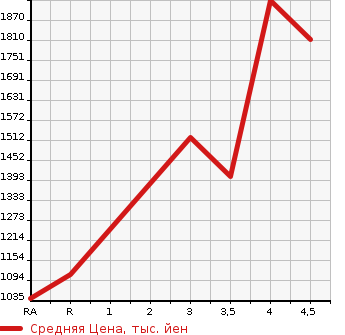 Аукционная статистика: График изменения цены TOYOTA REGIUS VAN 2016 TRH200K в зависимости от аукционных оценок