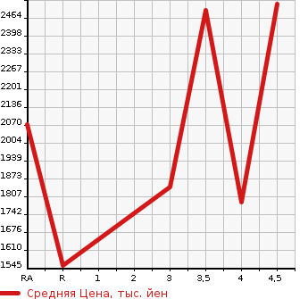 Аукционная статистика: График изменения цены TOYOTA REGIUS VAN 2018 TRH200K в зависимости от аукционных оценок