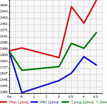 Аукционная статистика: График изменения цены TOYOTA REGIUS VAN 2019 TRH200K в зависимости от аукционных оценок