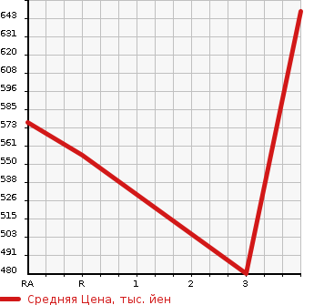 Аукционная статистика: График изменения цены TOYOTA HIACE VAN 2004 TRH200K в зависимости от аукционных оценок