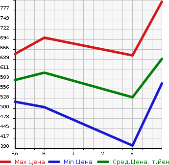 Аукционная статистика: График изменения цены TOYOTA HIACE VAN 2006 TRH200K в зависимости от аукционных оценок